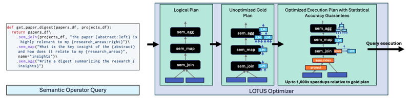 Semantic Operators: Declarative, Fast, and Accurate AI-Powered Data Processing for Unstructured and Structured Data